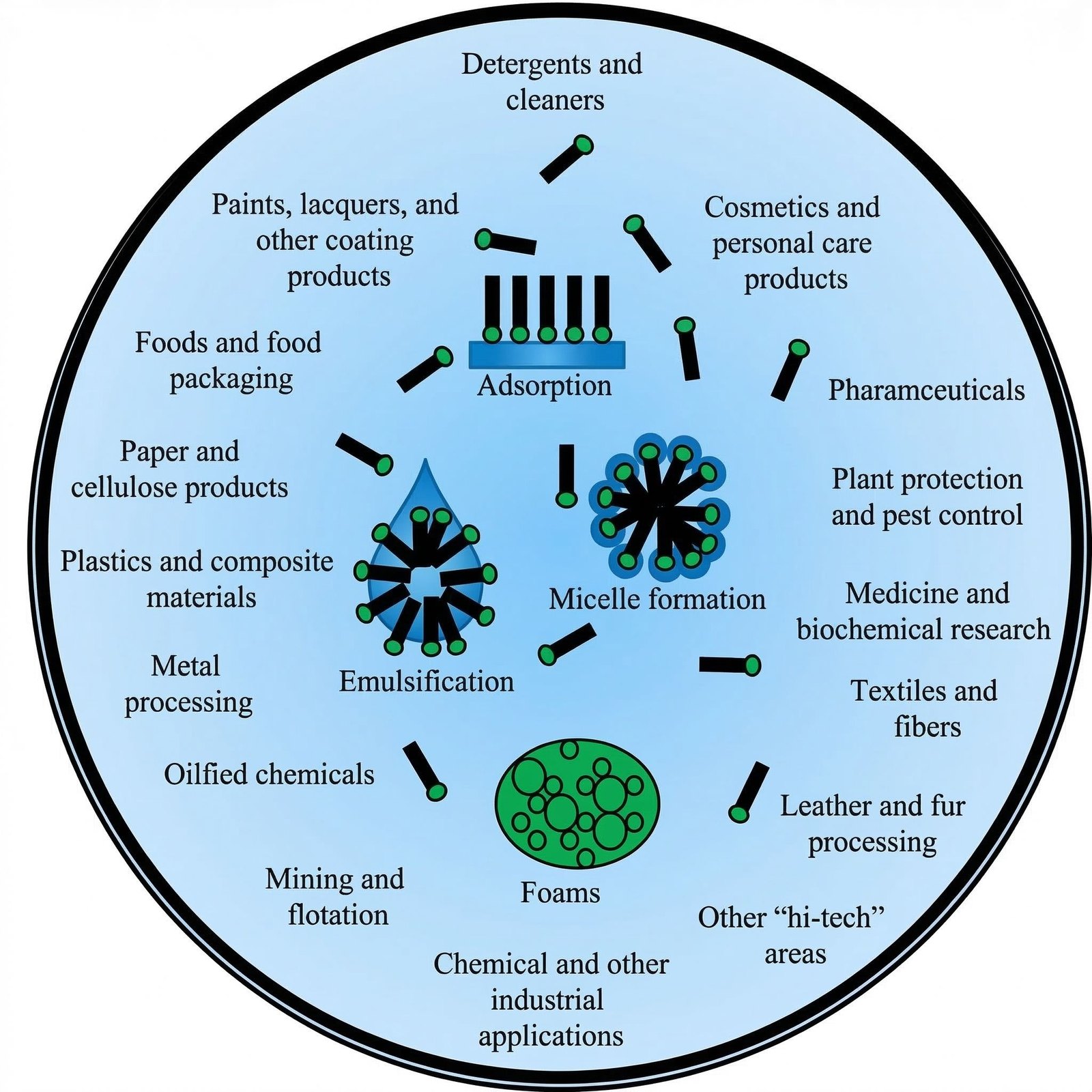 Key Factors Driving Growth in Surfactants Market