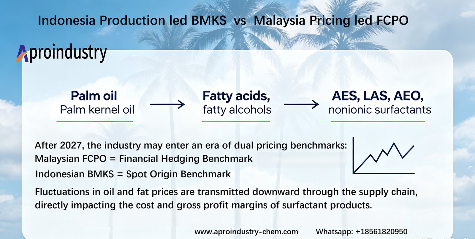 Palm oil: “Indonesia Production led BMKS vs Malaysia Pricing led FCPO”